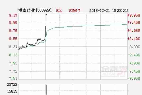 快讯：湖南盐业涨停 报于9.17元