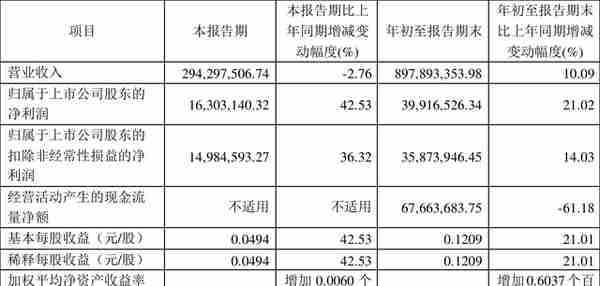 宝光股份：2022年前三季度净利润3991.65万元 同比增长21.02%