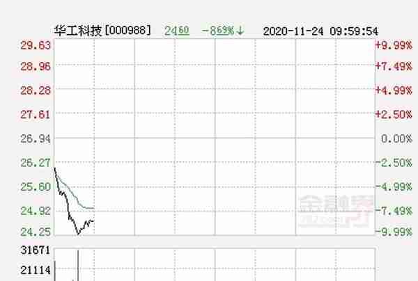 快讯：华工科技跌停 报于24.25元