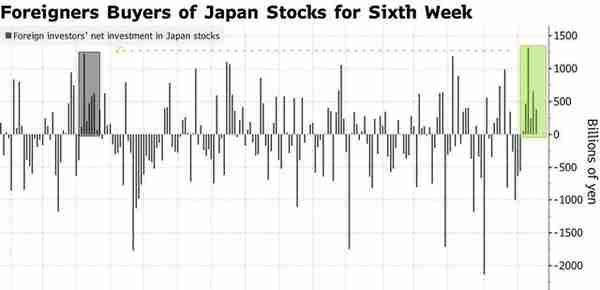 连续六周爆买约28亿美元! 外国投资者大举涌入日本股市