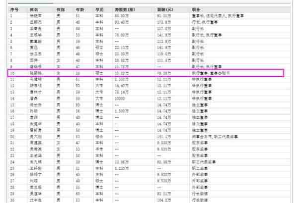 苏州农商行董秘陆颖栋提拔早才38岁 年薪78.28万但远低几个副行长