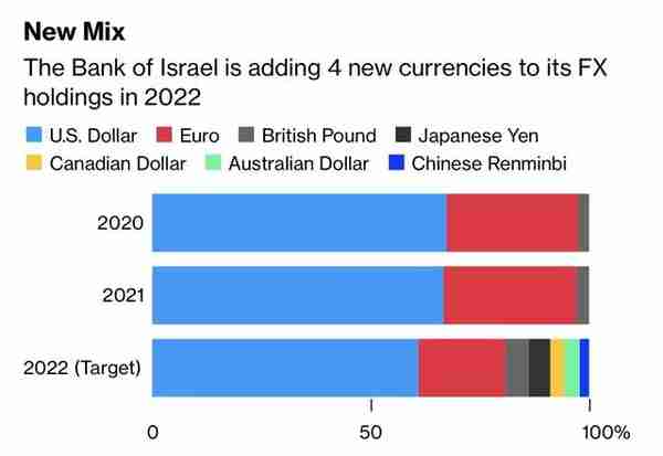 美媒：以色列抛售美元换取人民币，53国开始去美元化
