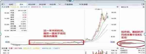 中国股市：如果你手中股票股价拉升，主力筹码却依然在底部聚集时，你知道是什么原因？