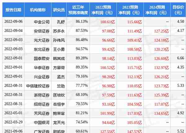 天风证券：给予中国中冶买入评级，目标价位4.92元