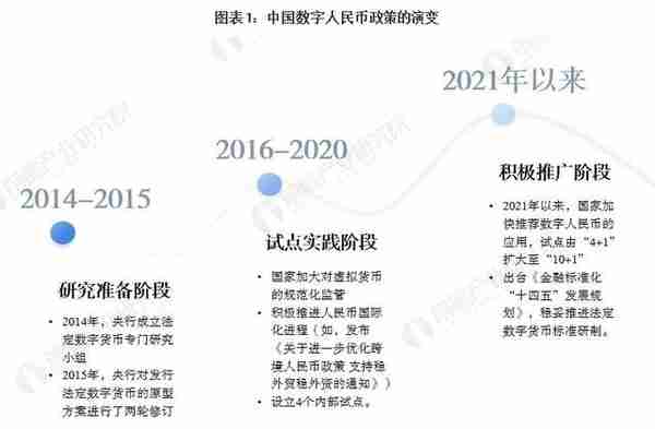 重磅！2022年中国及31省市数字人民币行业政策汇总及解读（全）