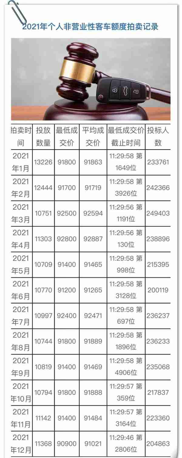 上海市单位非营业性客车额度投标拍卖公告(2020年12月上海市单位非营业性客车额度拍卖公告)