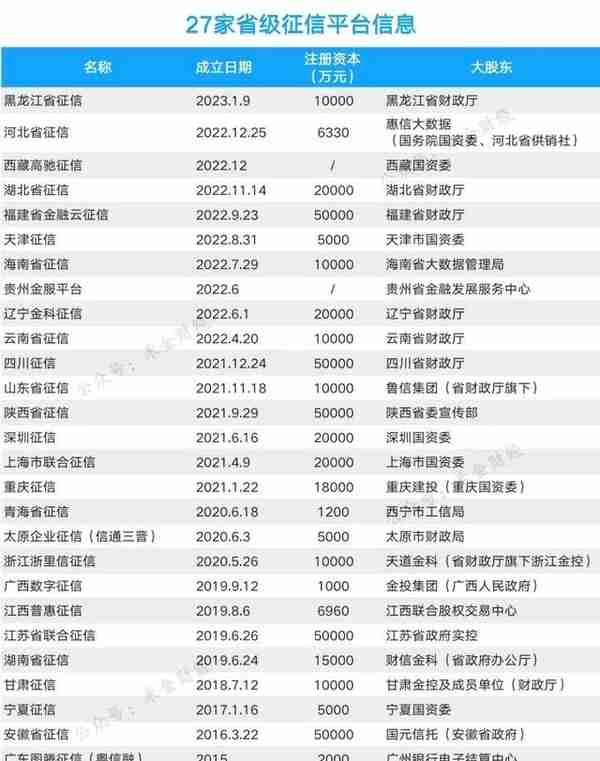 黑龙江省级征信平台成立，全国已有27家省级征信平台！