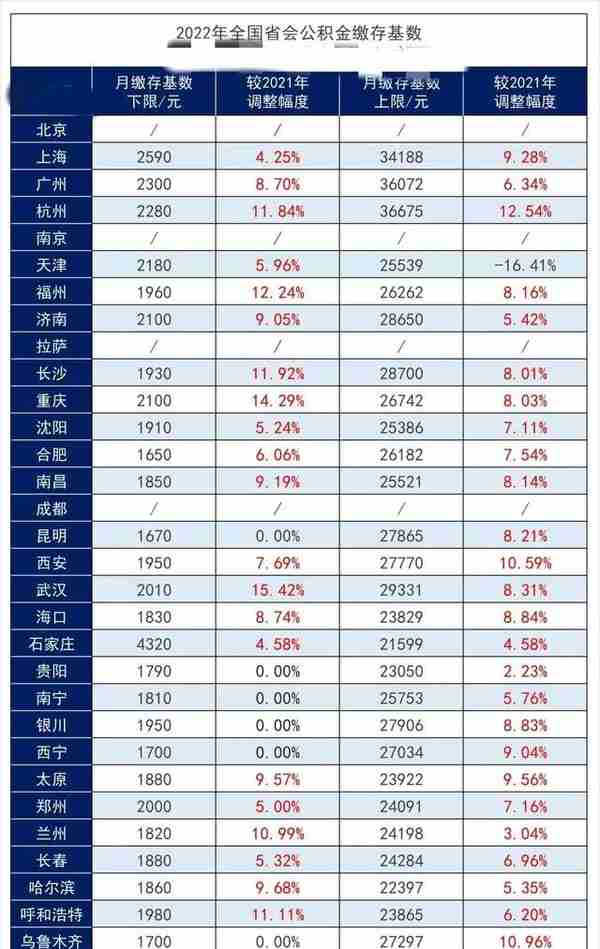 天津社保和公积金标准2015年(天津缴存公积金比例)