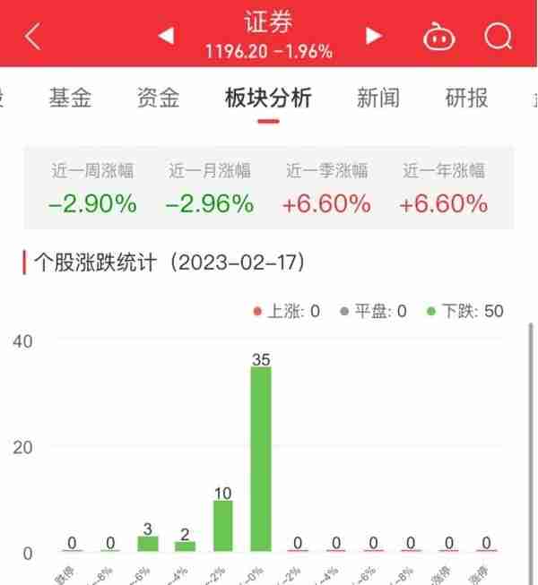 证券板块跌1.96% 长江证券跌0.35%跌幅最小