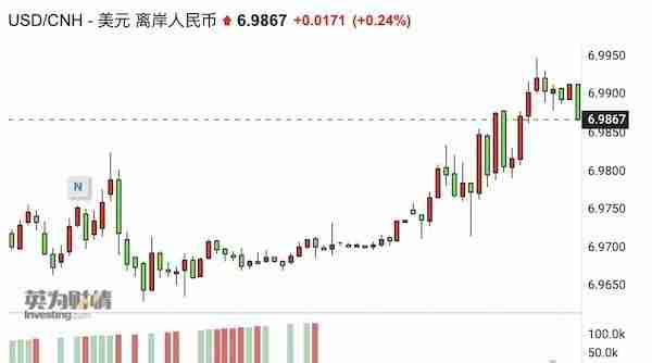 人民币又临7关口，日元一年跌30%！亚洲货币贬值潮加剧