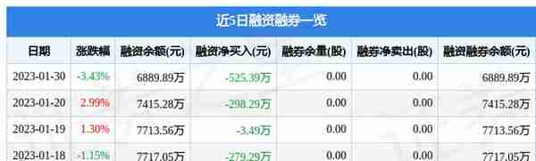 泛亚微透（688386）1月30日主力资金净卖出174.86万元