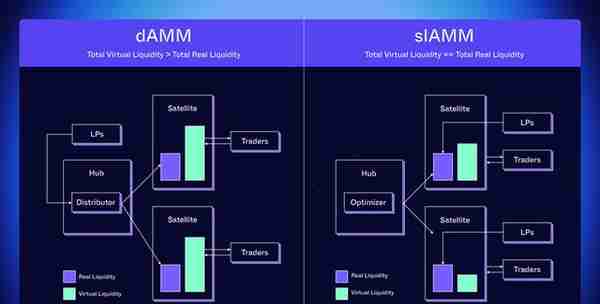 Delphi Labs：跨链流动性统一模型 SLAMM