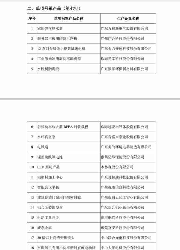 广东省第七批国家级制造业单项冠军企业公示名单发布