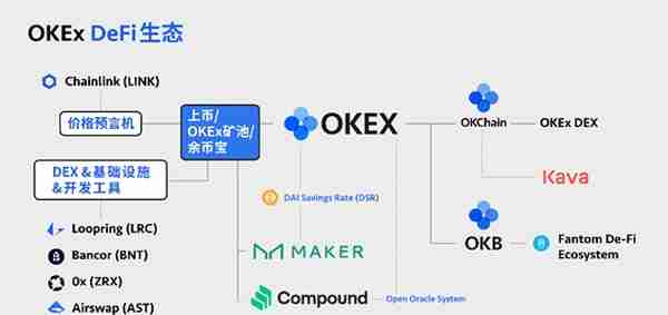 OKEx一次性上线8个DeFi币种，最全项目信息速览