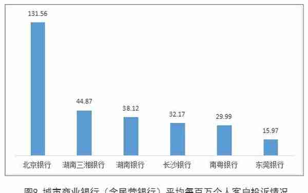 北京银行去年在湘城商行平均每百万人客户投诉量居首