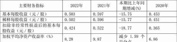 山东高速：2022年净利润同比下降6.46% 拟10派4元