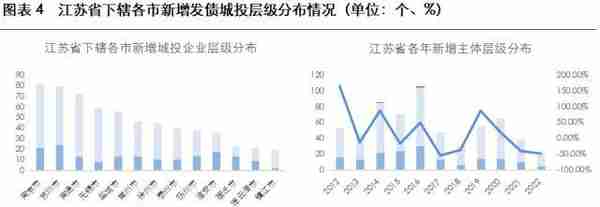 2023年城投公司信用风险展望——江苏省