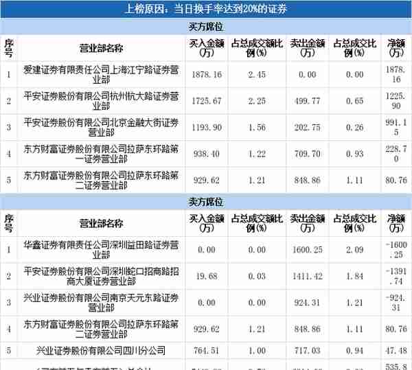 实力营业部现身龙虎榜，四川黄金换手率达44.37%（03-27）