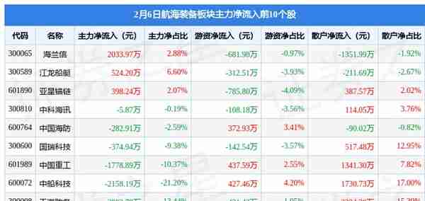 航海装备板块2月6日跌0.95%，中国海防领跌，主力资金净流出1.2亿元