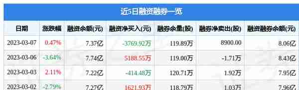 康龙化成（300759）3月7日主力资金净卖出1513.79万元