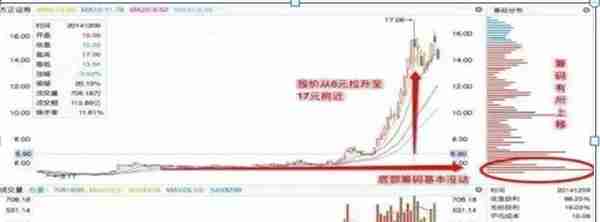 中国股市：如果你手中股票股价拉升，主力筹码却依然在底部聚集时，你知道是什么原因？