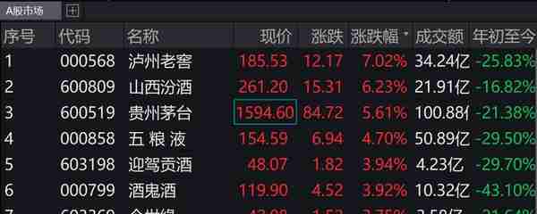 贵州茅台市值重回2万亿！股价涨近6%，成交额突破100亿