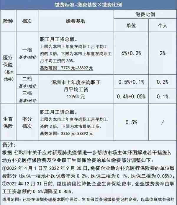 7月1日起深圳医保缴费基数有变化 涉及上年度在岗职工月平均工资的，按12964元/月标准计算