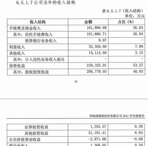 华润信托：信托资产规模为13089.38亿，增27.86% 手续费及佣金收入16.74亿，下降4.18%