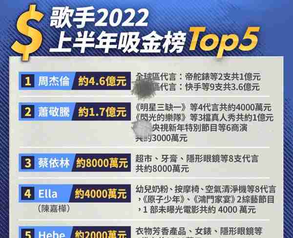 2022年上半年台湾歌手收入榜，周杰伦赚1亿夺冠军，蔡依林排第三
