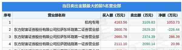 安徽金融资产交易所(4月8日中科金财（002657）龙虎榜数据：机构净买入105373万元)