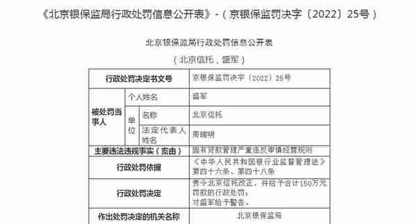 固有贷款管理严重违规 北京信托被罚150万元