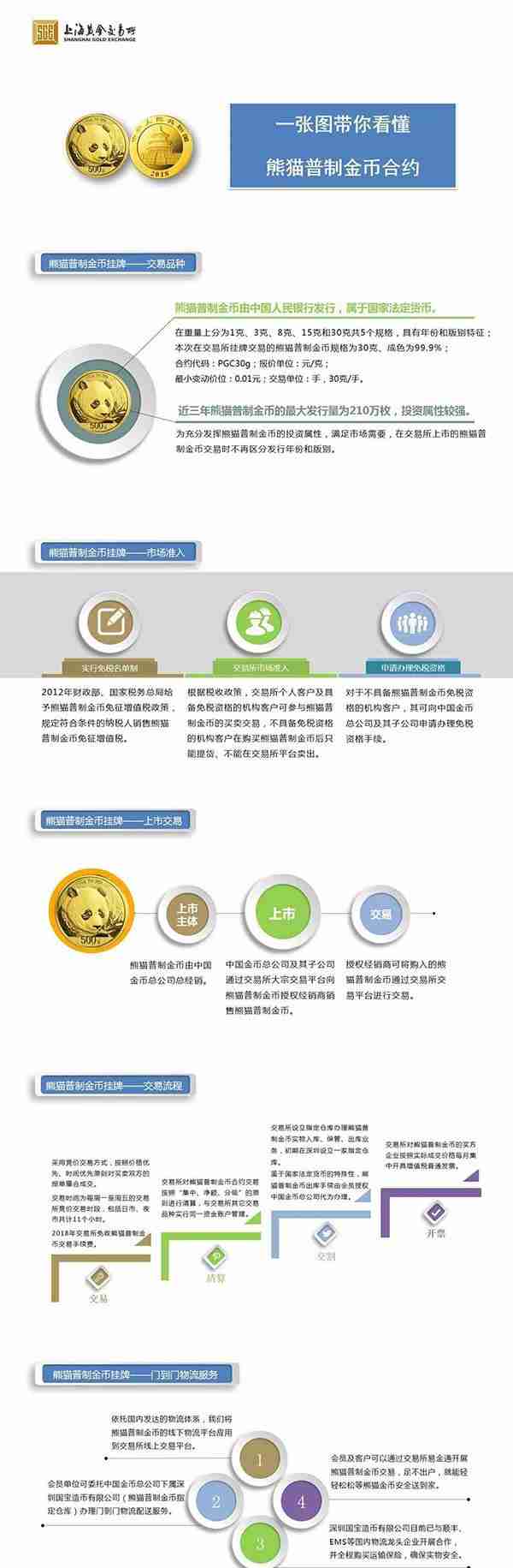 熊猫金币在上海黄金交易所正式挂牌，属全球五大投资金币之一