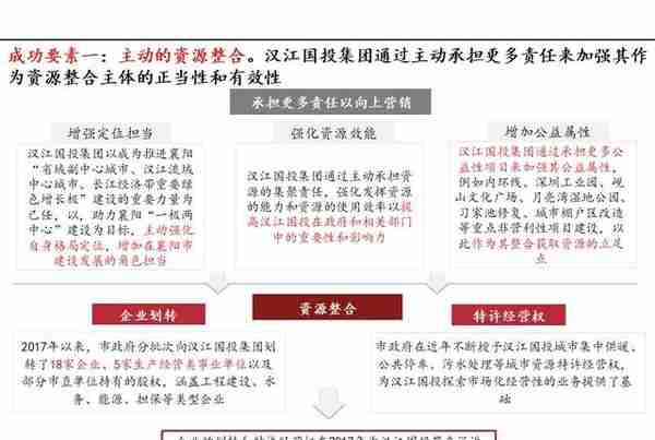 案例分享11-（PPT版）投融资平台转型经验之汉江国投