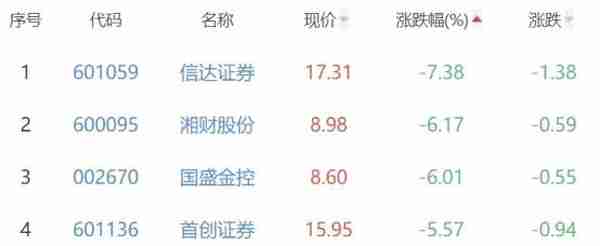 证券板块跌1.96% 长江证券跌0.35%跌幅最小
