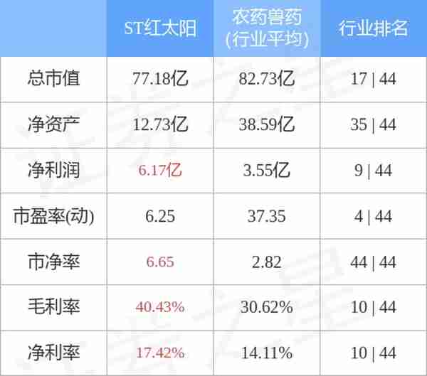 st红太阳股票分析(ST红太阳10月21日主力资金净卖出71952万元)