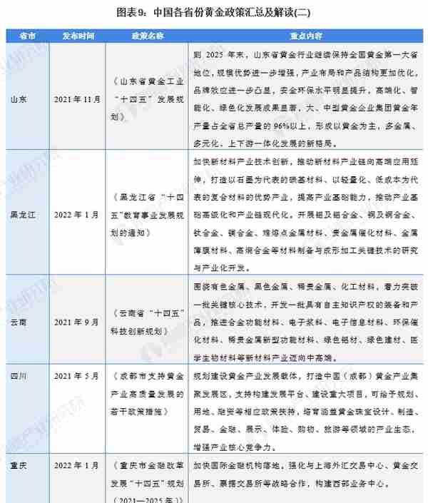 重磅！2022年中国及31省市黄金行业政策汇总及解读（全）