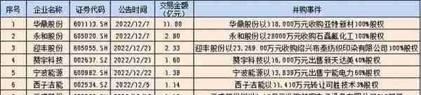 12月，浙江省12家公司登陆A股，9笔并购交易，6笔再融资。