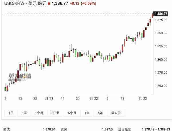 人民币又临7关口，日元一年跌30%！亚洲货币贬值潮加剧
