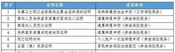 桂林社保业务有新变化！12月15日起，7项证明不用交了
