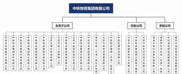 中国铁建及其35家成员单位组织架构一览