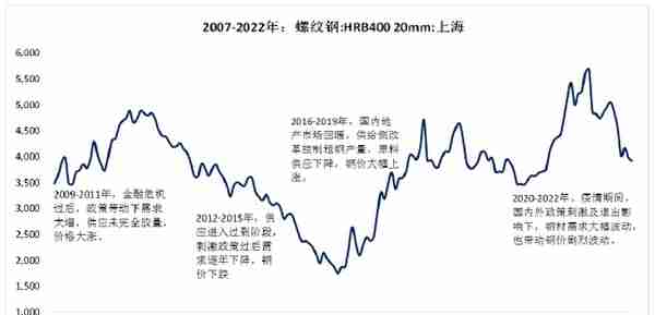 方正中期期货：2022年螺纹钢市场回顾与2023年展望