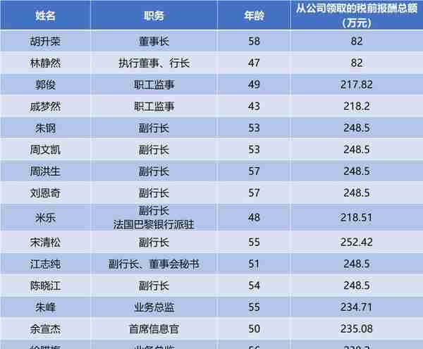 南京银行人均年薪62.78万跃居上市银行首位，超过中信、招商银行