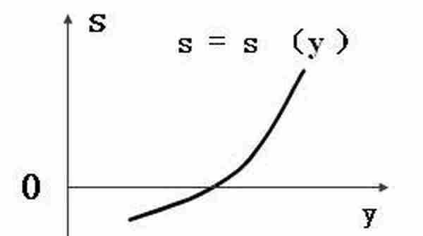 凯恩斯消费函数理论