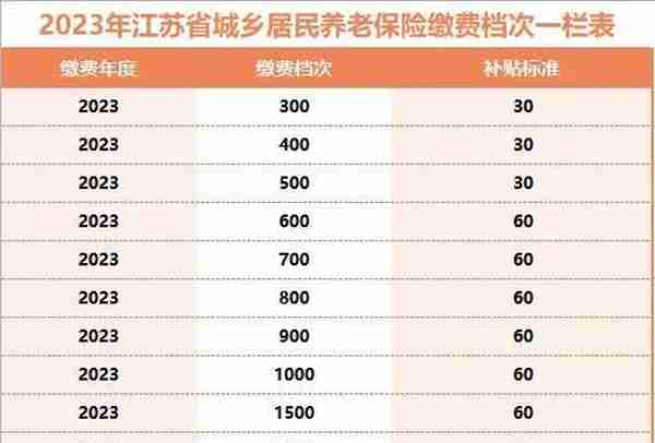 2023年江苏农村养老缴费征缴期已过半，还未缴费的农民朋友速看！