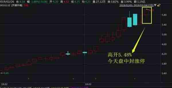 中国股市：A股每天那么多涨停板，为什么总是抓不住，因为连“集合竞价”都没了解透彻