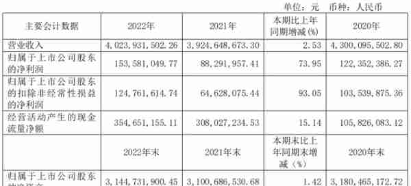 三江购物2022年获得政府补助3793.05万元 关闭门店15家