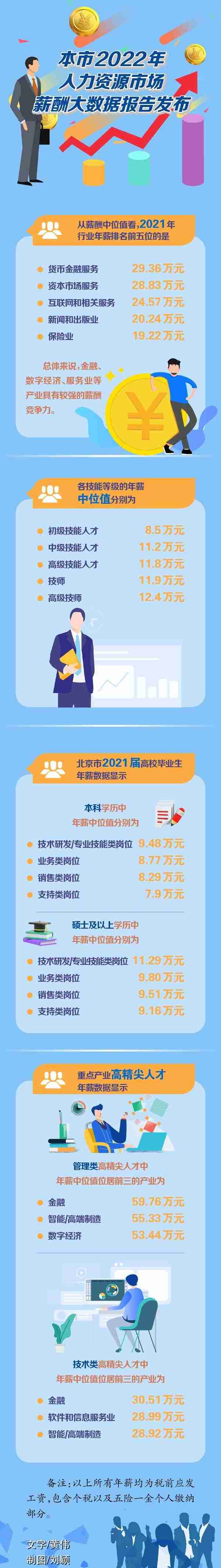 报告：北京货币金融服务业薪酬中位值最高 达29.36万元