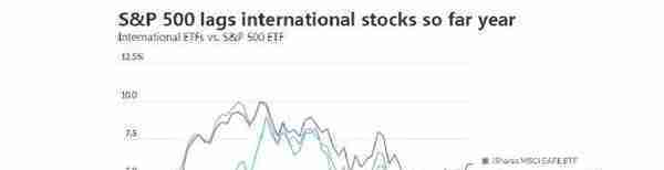一季度国际股市普遍跑赢美股，DataTrek：第二季度资金将加速外流