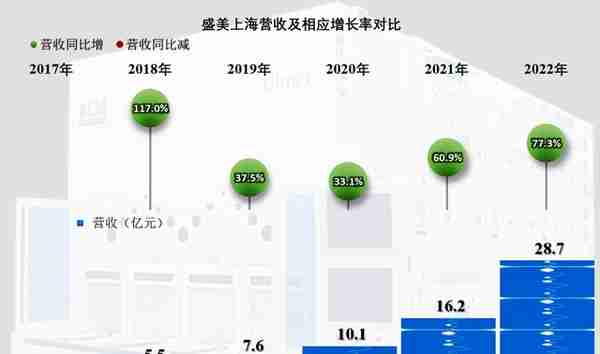 盛美上海2022年表现不错，其新增投资能否转化为新增效益是关键