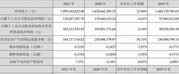 亚威股份：2021年净利润同比下降4.41% 拟10派1.5元
